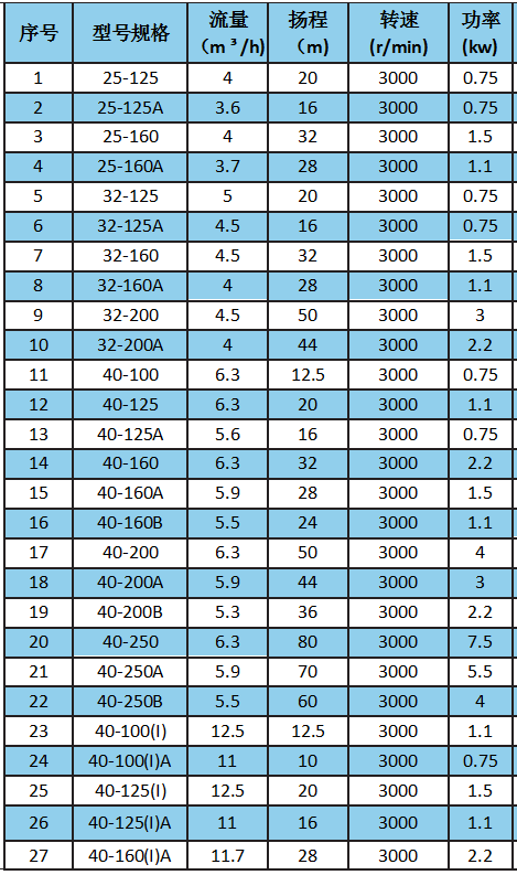 IRG ISW系列管道泵參數(shù).png