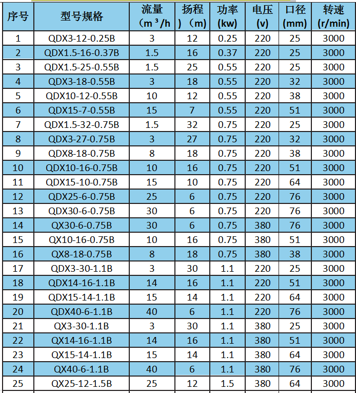 Q(D)X-(B)型潛水電泵（不銹鋼）參數(shù).png