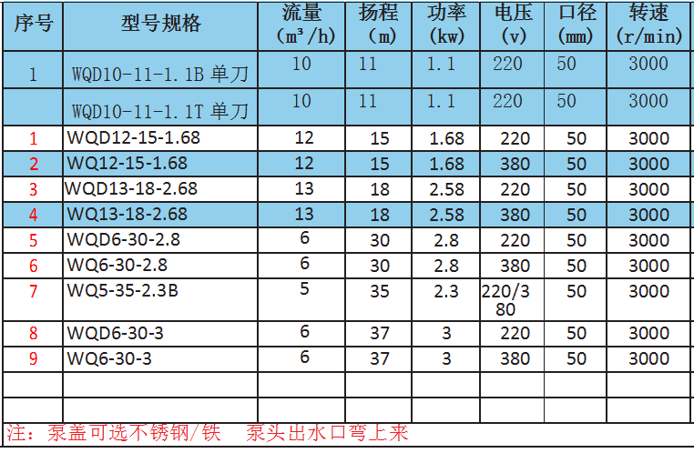 WQ(D)型雙刀切割污水泵參數(shù).png